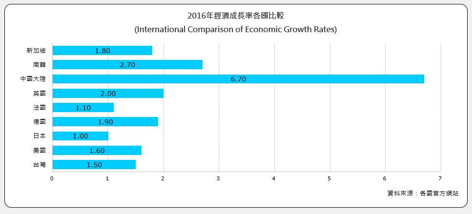 經濟成長率各國比較(International Comparison of Economic Growth Rates)