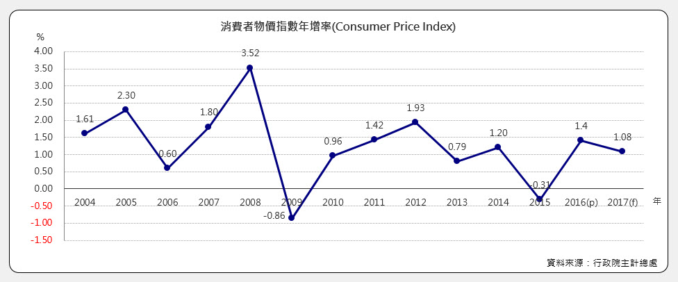 消費者物價指數年增率(Consumer Price Index)