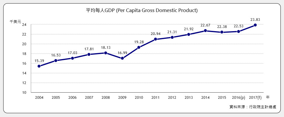 每人GNP (Per Capita Gross National Product)