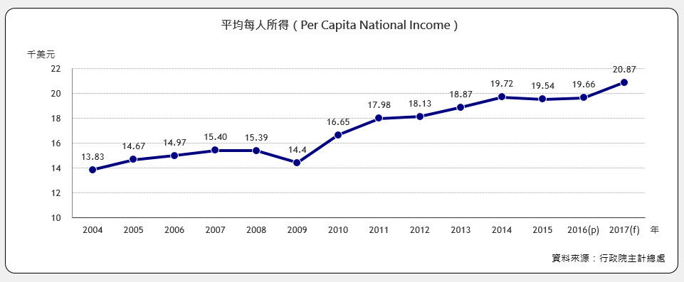 每人年平均所得(Per Capita National Income)