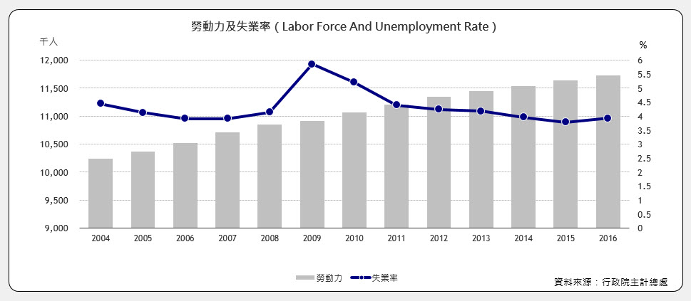 勞動力及失業率(Labor Force And Unemployment Rate)