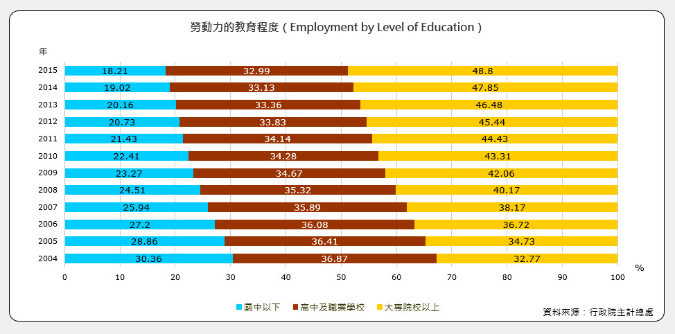 勞動力的教育程度(Employment by Level of Education)
