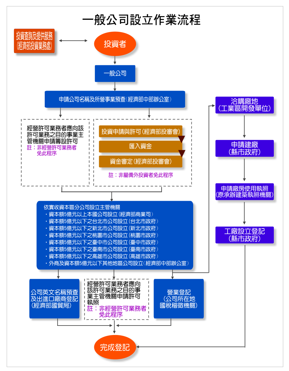 投資申辦流程
