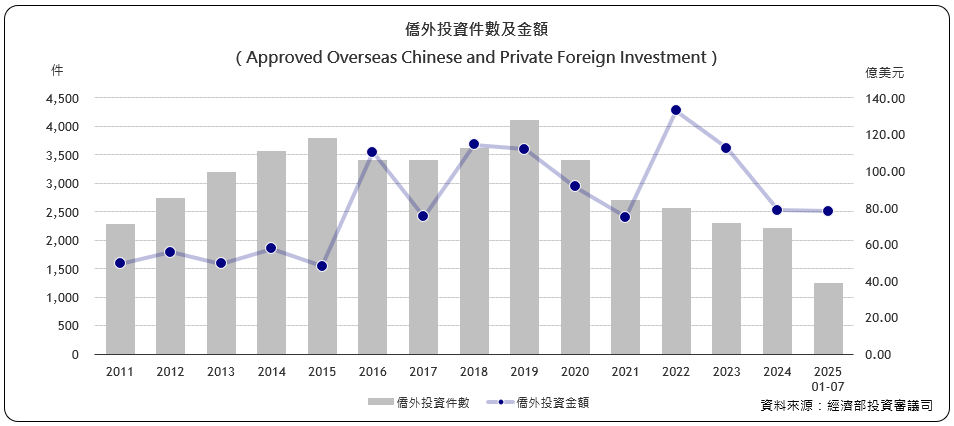 僑外投資件數及金額