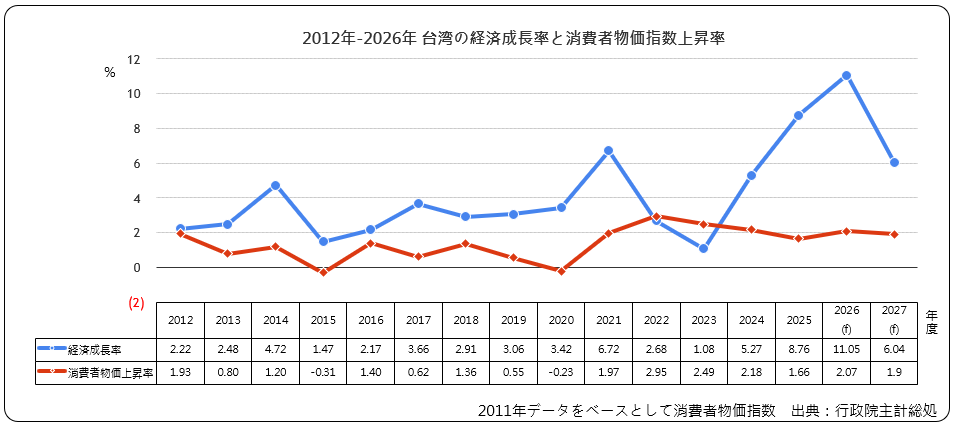 経済成長率と消費者物価指数上昇率
