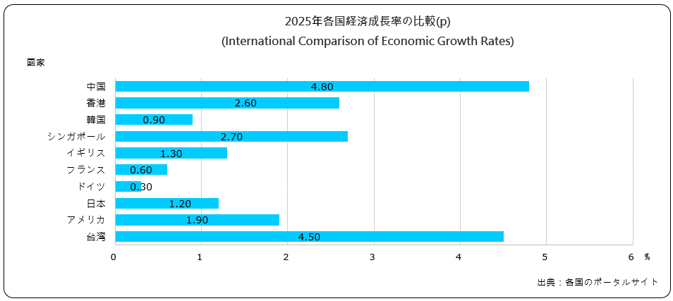 経済成長率の比較(International Comparison of Economic Growth Rates)