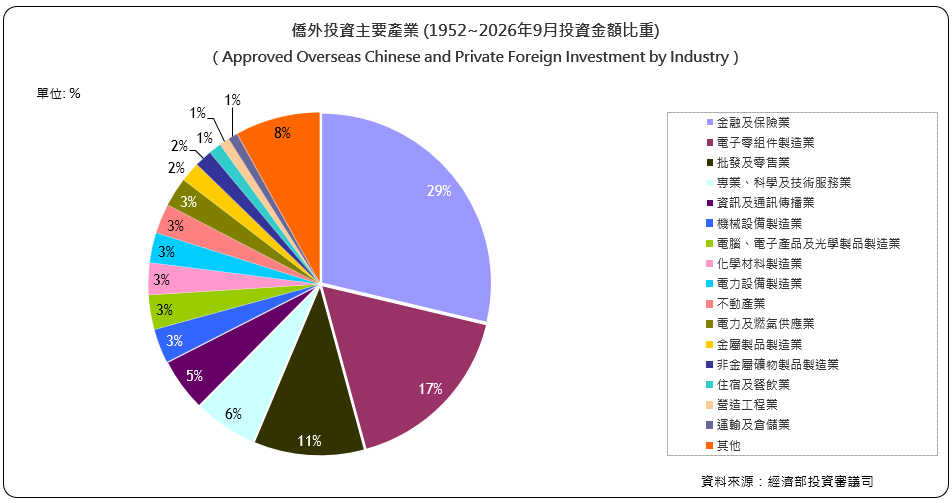 僑外投資主要產業