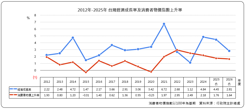 台灣經濟成長率及消費者物價指數上升率