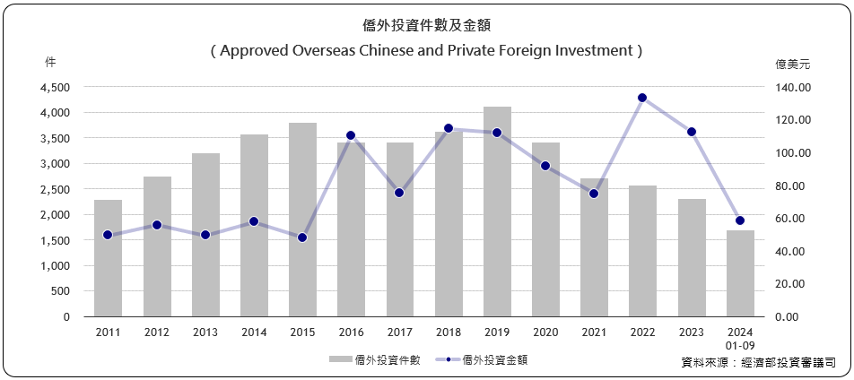 僑外投資件數及金額