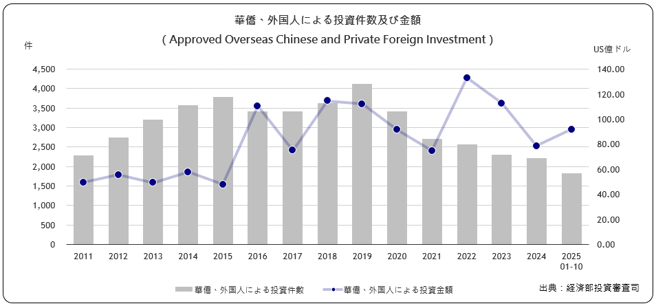 華僑･外国人による投資件数及び 金額