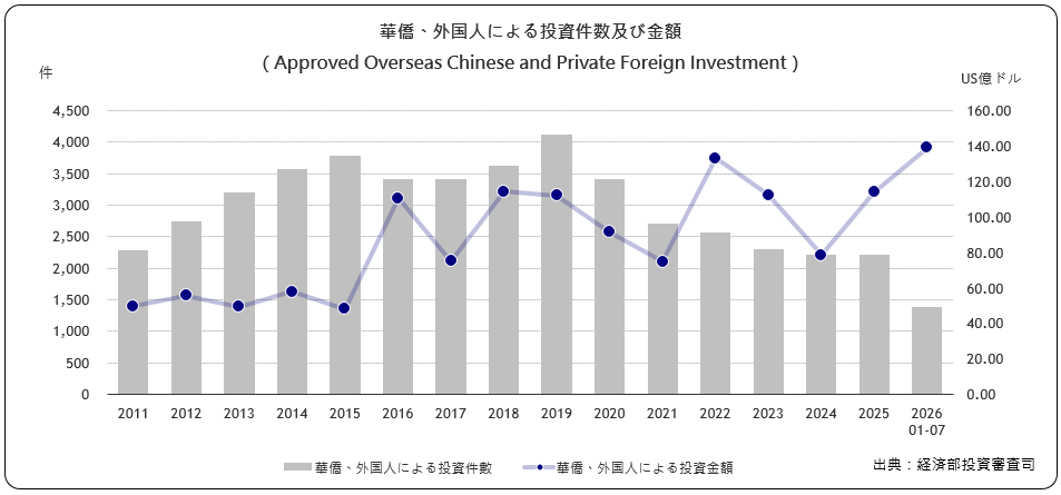 華僑･外国人による投資件数及び 金額
