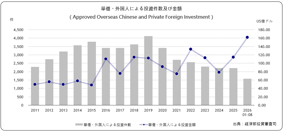華僑･外国人による投資件数及び 金額