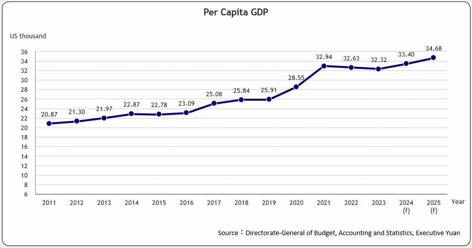 Per Capita GDP