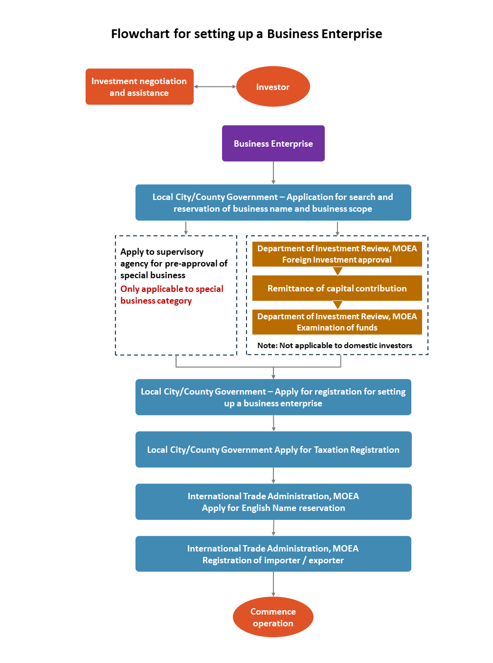 Investing Procedures