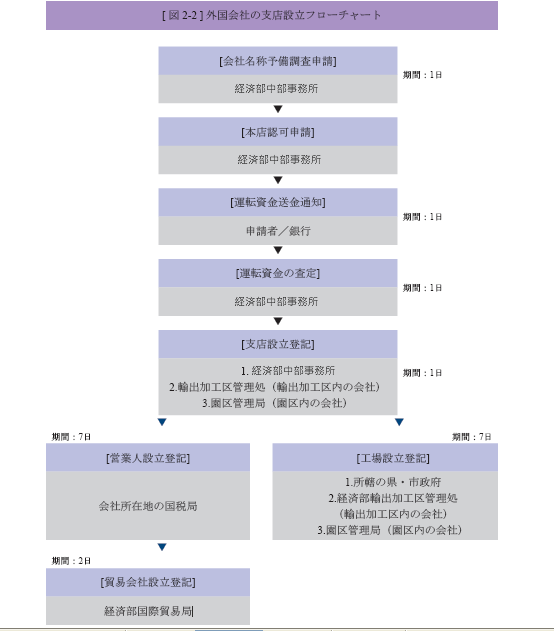 外國企業投資申辦流程