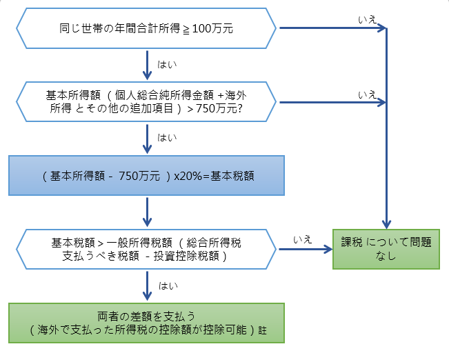 海外所得基本税額計算の説明