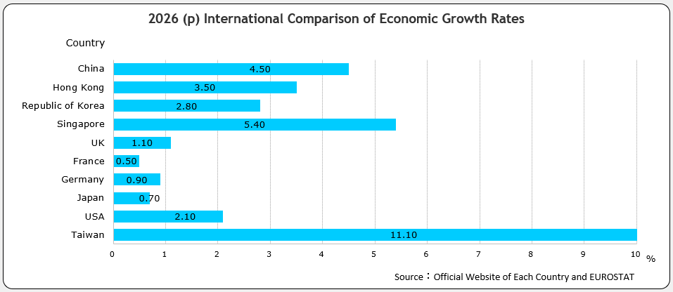 International Comparison of Economic Growth Rates