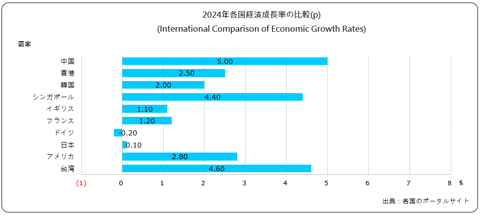経済成長率の比較(International Comparison of Economic Growth Rates)