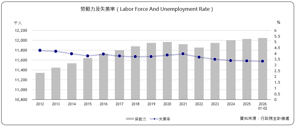 勞動力及失業率（Labor Force And Unemployment Rate）