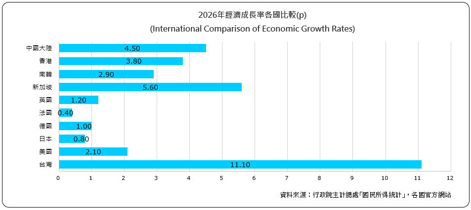 經濟成長率各國比較（International Comparison of Economic Growth Rates)