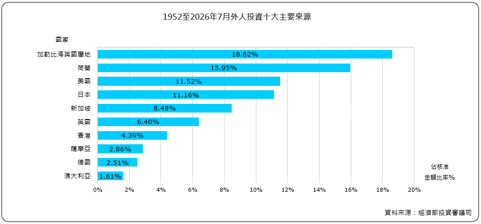 外人投資十大主要來源