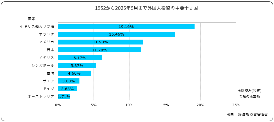 外国人投資の主要十ヵ国