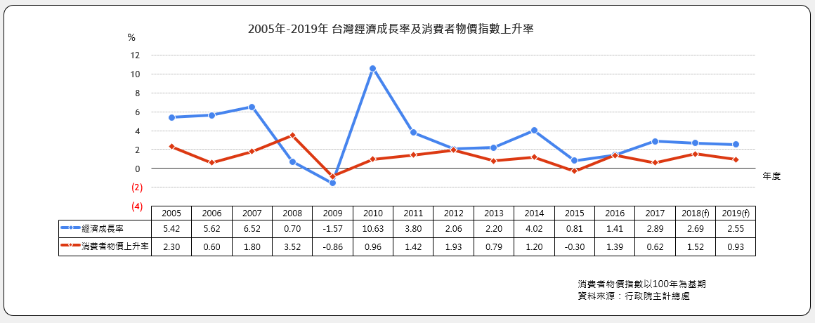 台湾经济成长率及消费者物价指数上升率