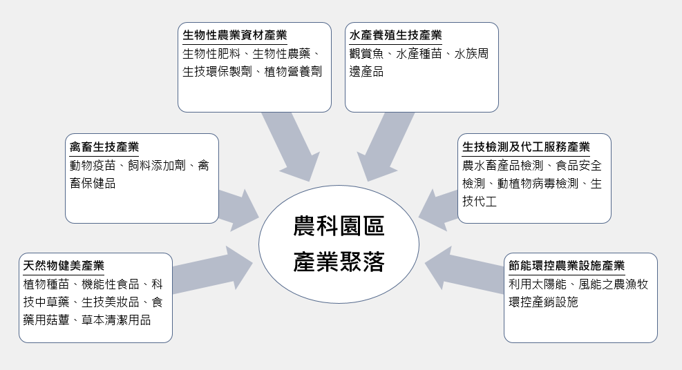 屏東農業生物科技園區重點發展產業