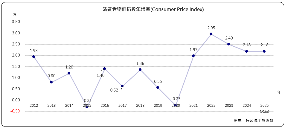 消費者物価指数年増加率(Consumer Price Index)