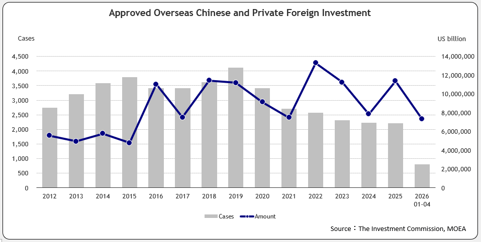 Approved Overseas Chinese and Foreign Investment