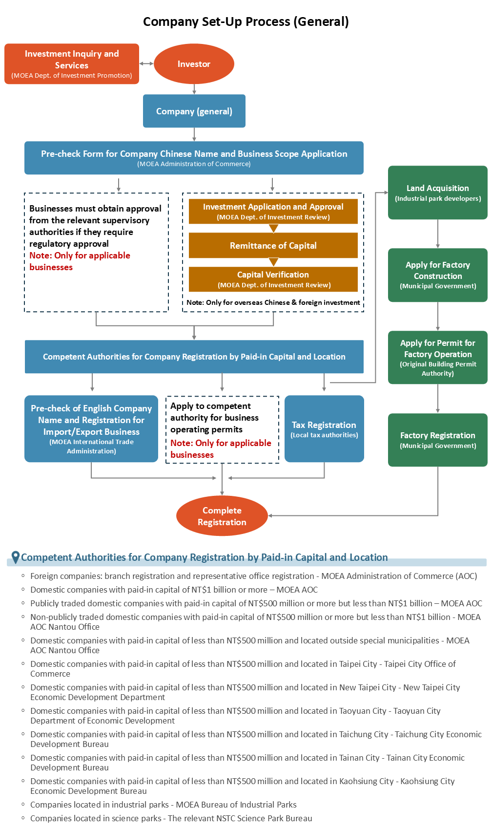 Investing Procedures