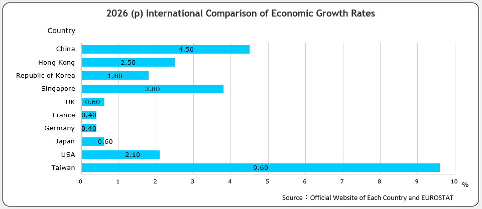 International Comparison of Economic Growth Rates
