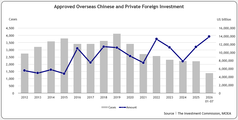Approved Overseas Chinese and Foreign Investment