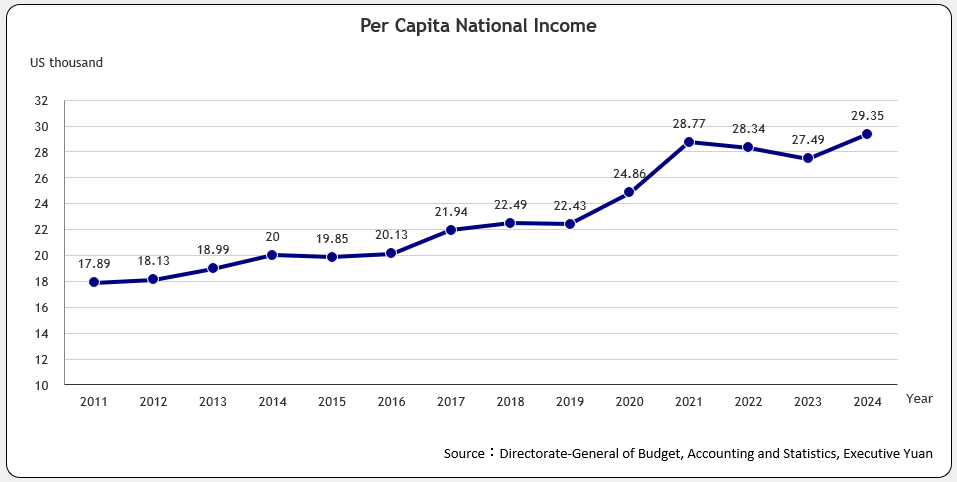 Per Capita National Income