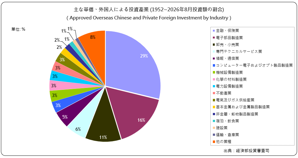 主な華僑･外国人による投資産業