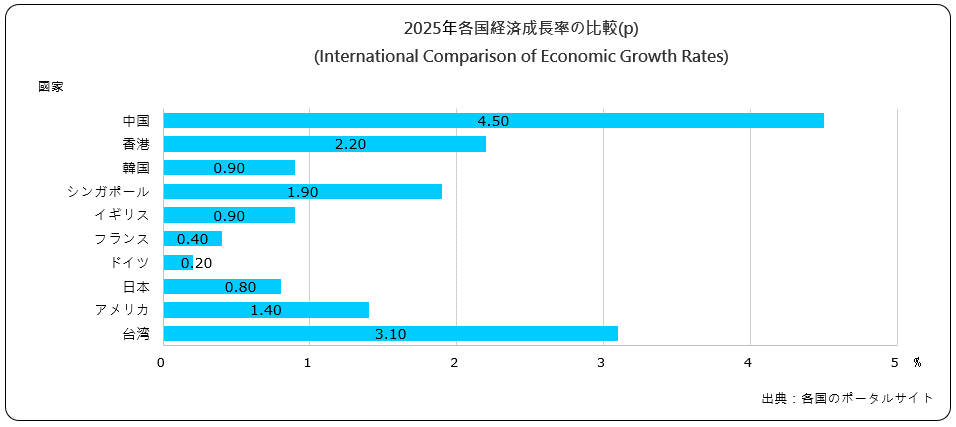 経済成長率の比較(International Comparison of Economic Growth Rates)