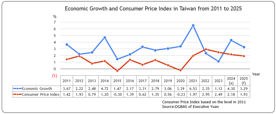 Economic Growth and Consumer Price Index in Taiwan