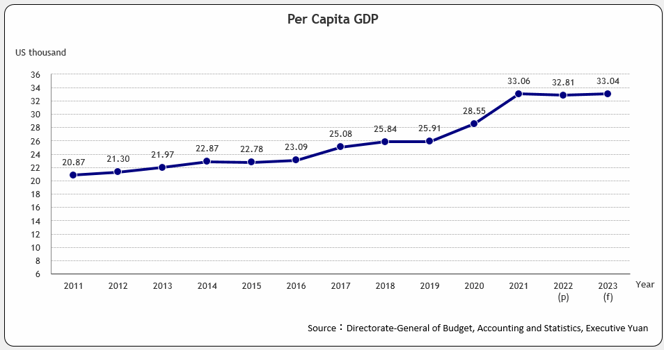 Per Capita GDP