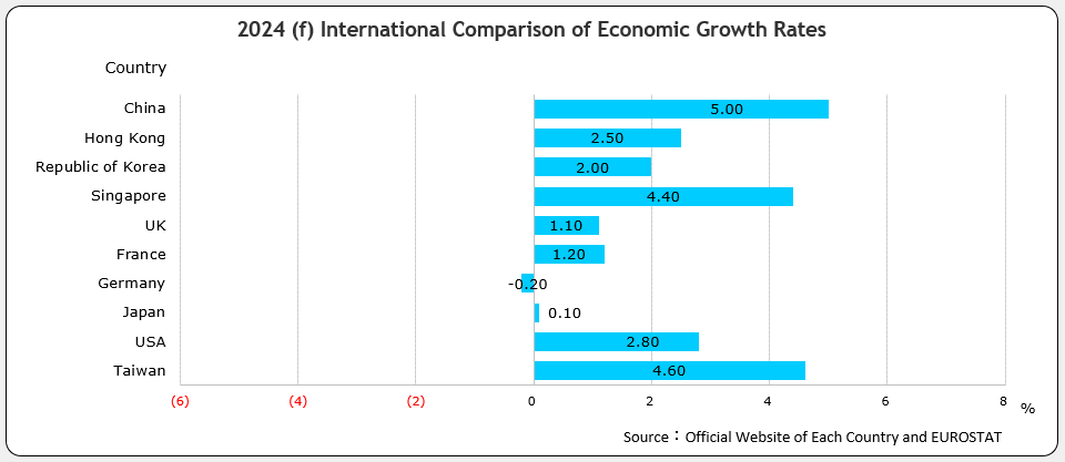 International Comparison of Economic Growth Rates