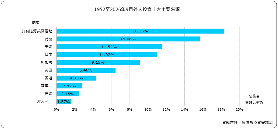 外人投資十大主要來源