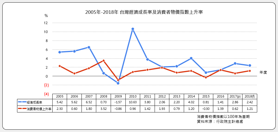 台湾经济成长率及消费者物价指数上升率
