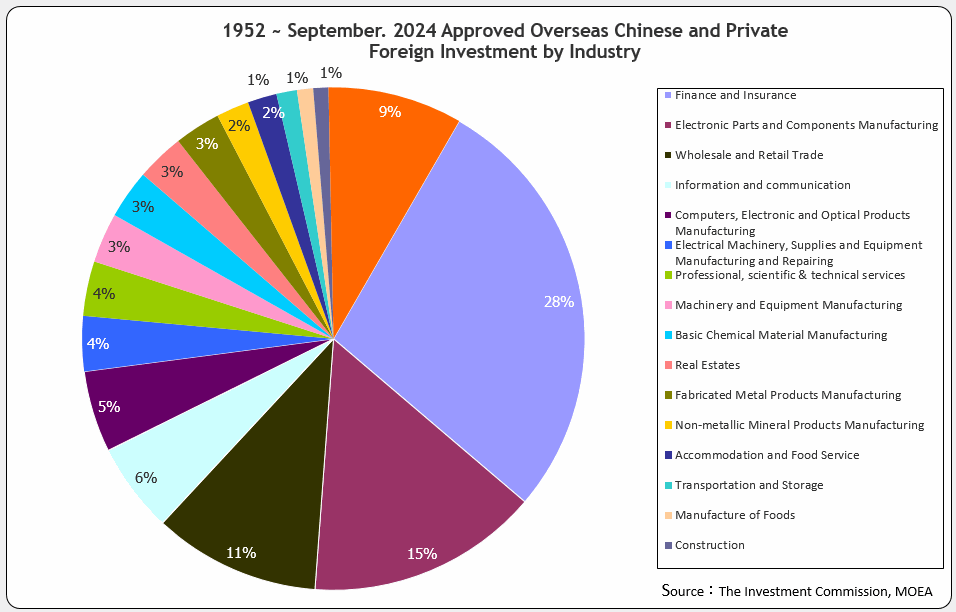 Approved Overseas Chinese and Foreign Investment by Industry (Ratio to total investment amount)