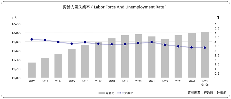 勞動力及失業率（Labor Force And Unemployment Rate）