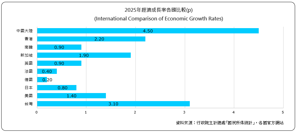 經濟成長率各國比較（International Comparison of Economic Growth Rates)