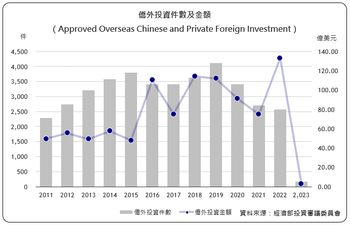 僑外投資件數及金額