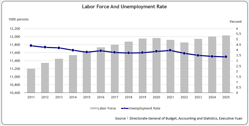 Labor Force And Unemployment Rate