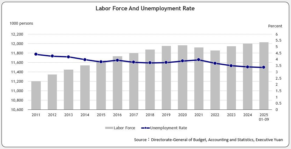 Labor Force And Unemployment Rate