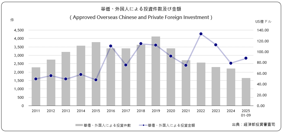 華僑･外国人による投資件数及び 金額