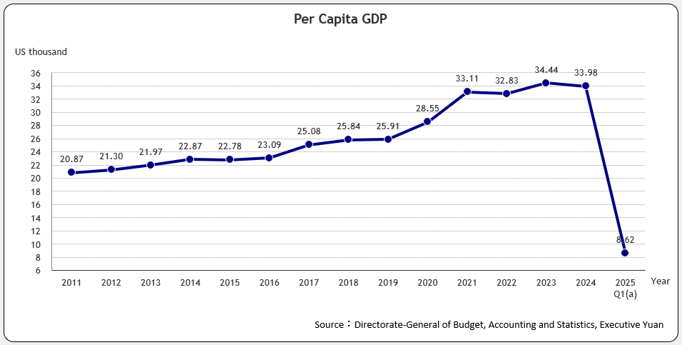 Per Capita GDP