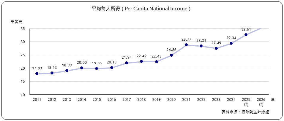 每人年平均所得（Per Capita National Income）